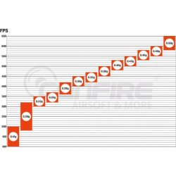 BBs  0.30g Specna Arms ONE ™ 3330 pcs